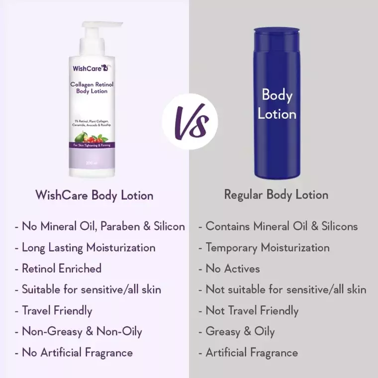 Wishcare Collagen 1% Retinol Body Lotion (200ml)